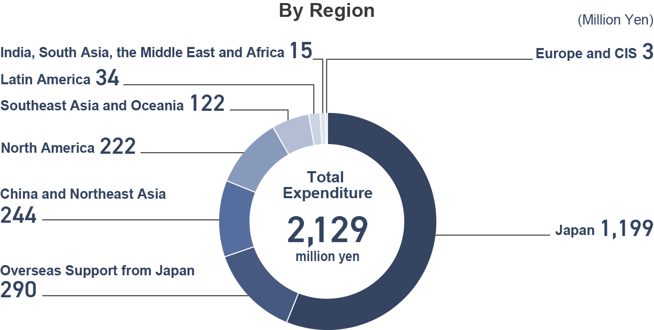 Donut chart showing Expenditures by Region (million yen). Total Expenditure is 2,129 million yen. Breakdown: Japan 1,199; Overseas Support from Japan 290; China and Northeast Asia 244; North America 222; Southeast Asia and Oceania 122; Latin America 34; India, South Asia, the Middle East and Africa 15; and Europe and CIS 3.