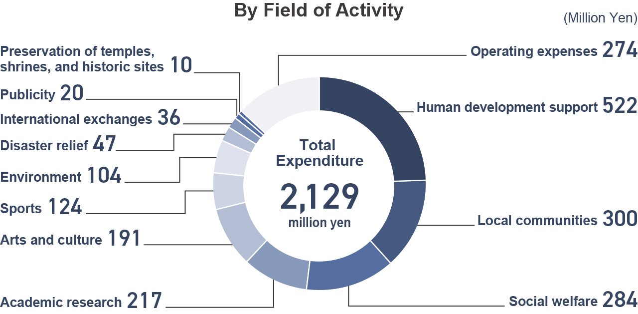 Donut chart showing Expenditures by Field of Activity (million yen). Total Expendture is 2,129 million yen. Breakdown: Human development support 522, local communities 300, social welfare 284, academic research 217, arts and culture 191, sports 124, environment 104, disaster relief 47, international exchanges 36, publicity 20, preservation of temples, shrines, and historic sites 10, and operating expenses 274.