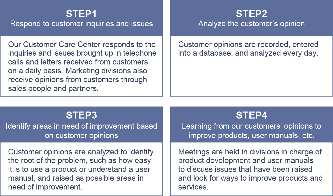 Diagram illustrating four steps for utilizing customer opinions. In the upper left, “STEP1 Respond to customer inquiries and issues” states: “Our Customer Care Center responds to the inquiries and issues brought up in telephone calls and letters received from customers on a daily basis. Marketing divisions also receive opinions from customers through sales people and partners.” In the upper right, “STEP2 Analyze the customer’s opinion” states: “Customer opinions are recorded, entered into a database, and analyzed every day.” In the lower left, “STEP3 Identify areas in need of improvement based on customer opinions” states: “Customer opinions are analyzed to identify the root of the problem, such as how easy it is to use a product or understand a user manual, and raised as possible areas in need of improvement.” In the lower right, “STEP4 Learning from our customers’ opinions to improve products, user manuals, etc.” states: “Meetings are held in divisions in charge of product development and user manuals to discuss issues that have been raised and look for ways to improve products and services.”