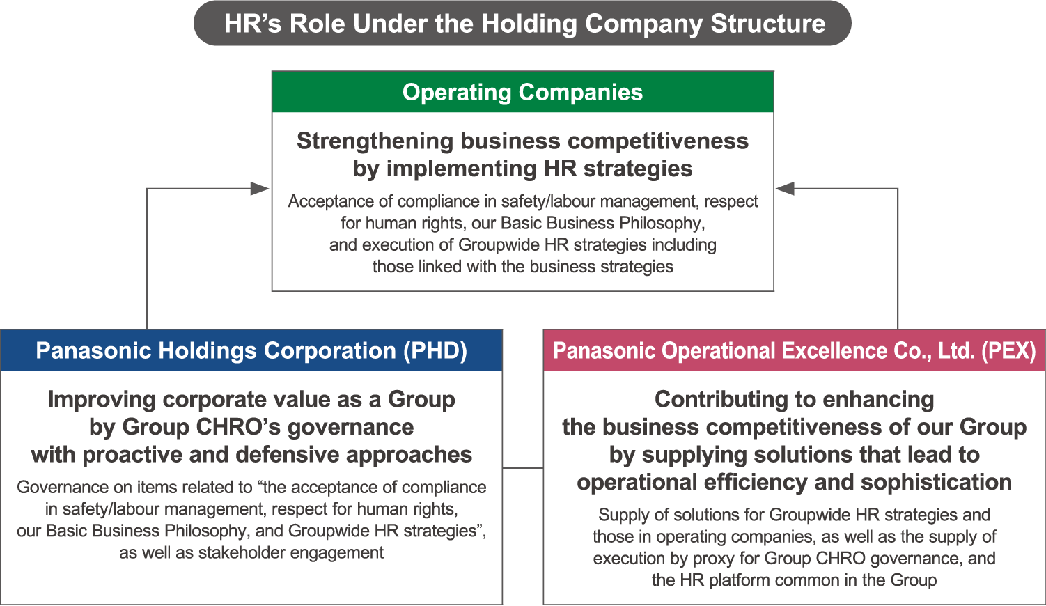 HR’s Role Under the Holding Company Structure