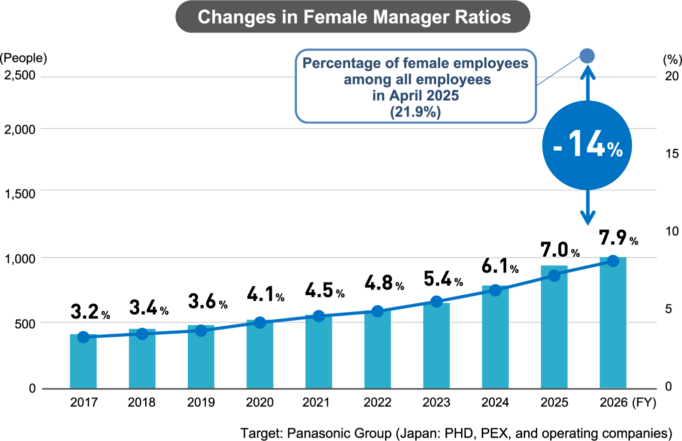 Changes in Female Manager Ratios