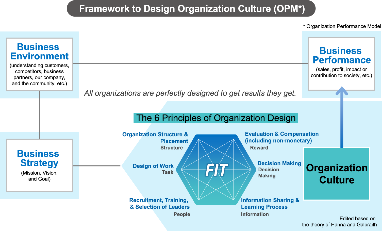 Framework to Design Organization Culture (OPM*)