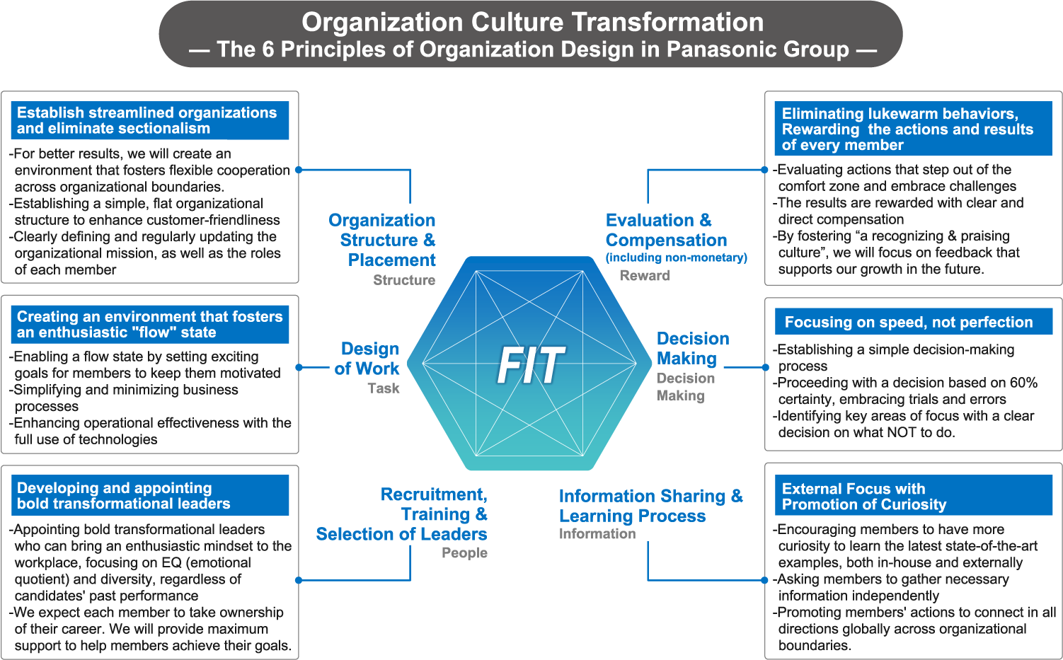 Organization Culture Transformation - The 6 Principles of Organization Design in Panasonic Group -