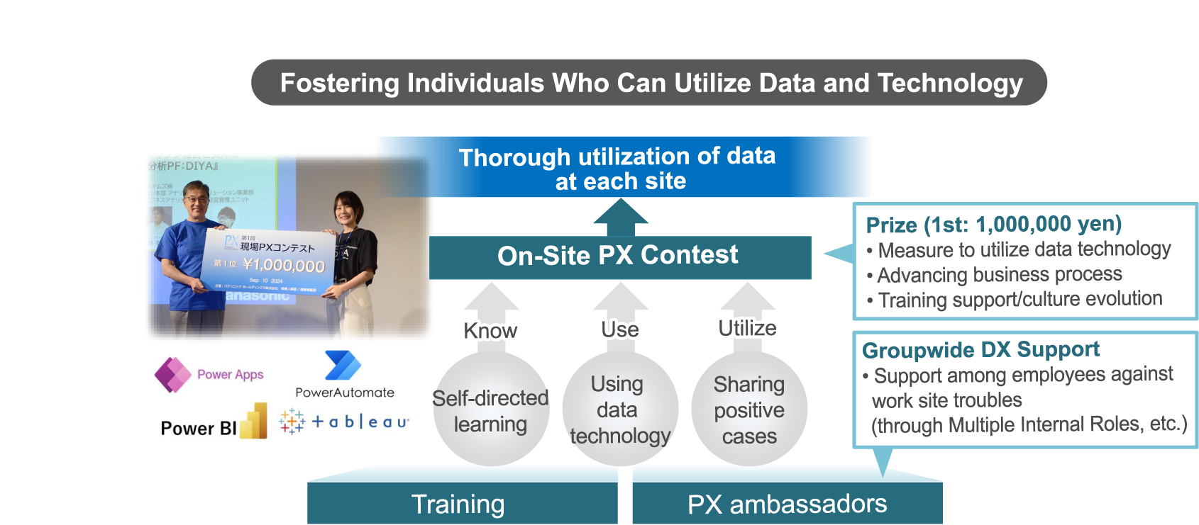 Fostering Individuals Who Can Utilize Data and Technology