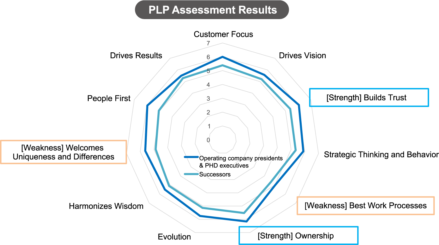 PLP Assessment Results