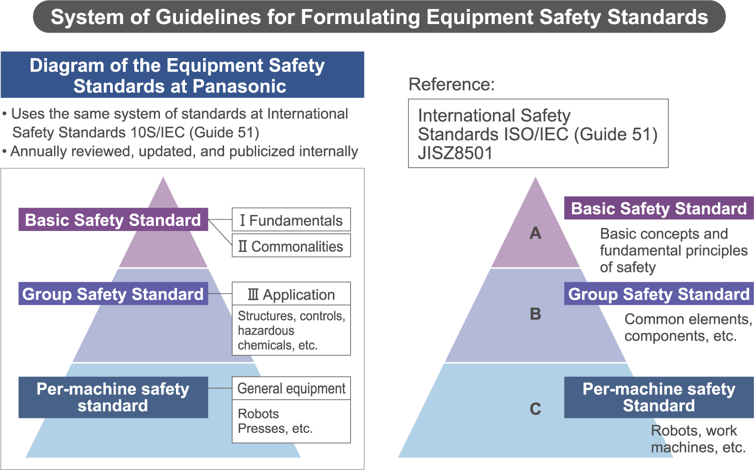 System of Guidelines for Formulating Equipment Safety Standards
