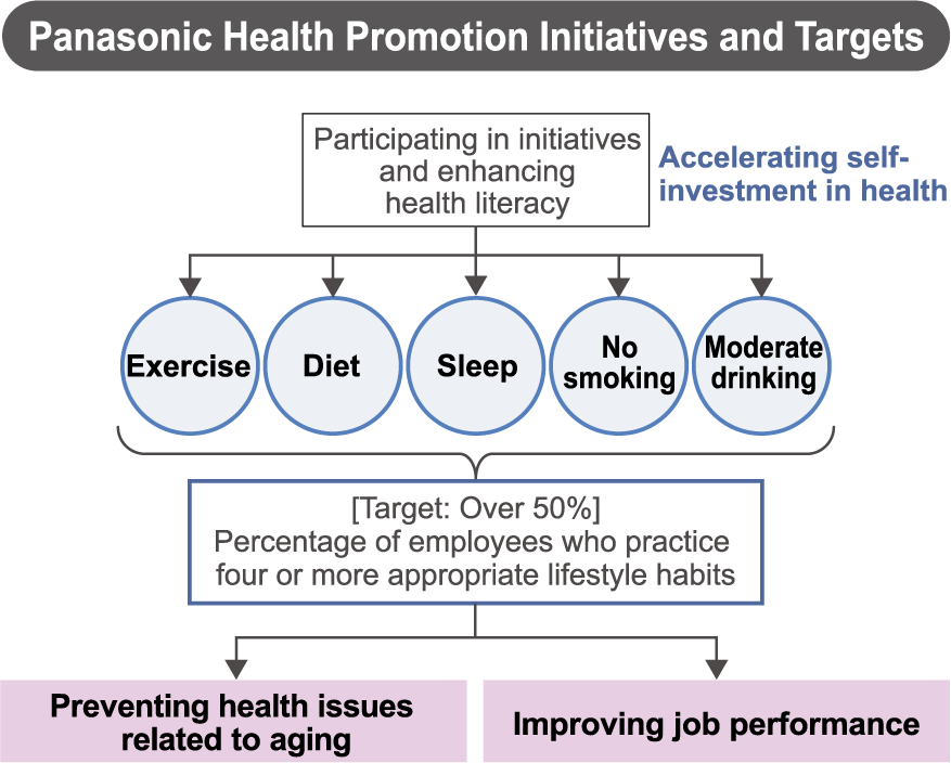 Panasonic Health Promotion Initiatives and Targets