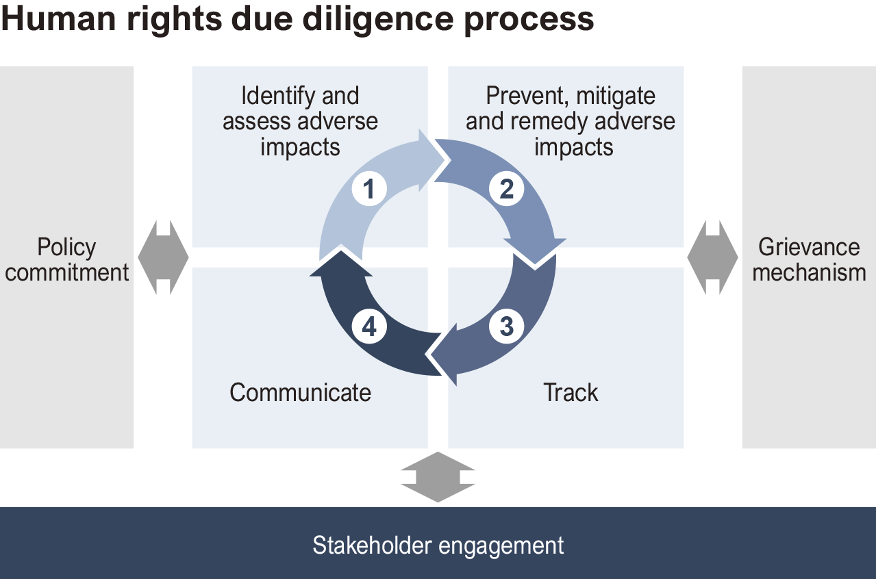 Diagram illustrating the Human rights due diligence process. At the center, four steps are connected by circular arrows and form a continuous cycle in the following order: “(1) Identify and assess adverse impacts” in the upper left, “(2) Prevent, mitigate and remedy adverse impacts” in the upper right, “(3) Track” in the lower right, and “(4) Communicate” in the lower left. “ Policy commitment” is positioned on the left and connected to the central process by a two-way arrow. “Grievance mechanism” is positioned on the right and connected to the central process by a two-way arrow. “Stakeholder engagement” is positioned at the bottom and connected to the central process by a two-way arrow.