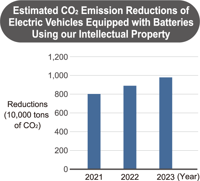 Estimated CO2 Emission Reductions of Electric Vehicles Equipped with Batteries Using our Intellectual Property