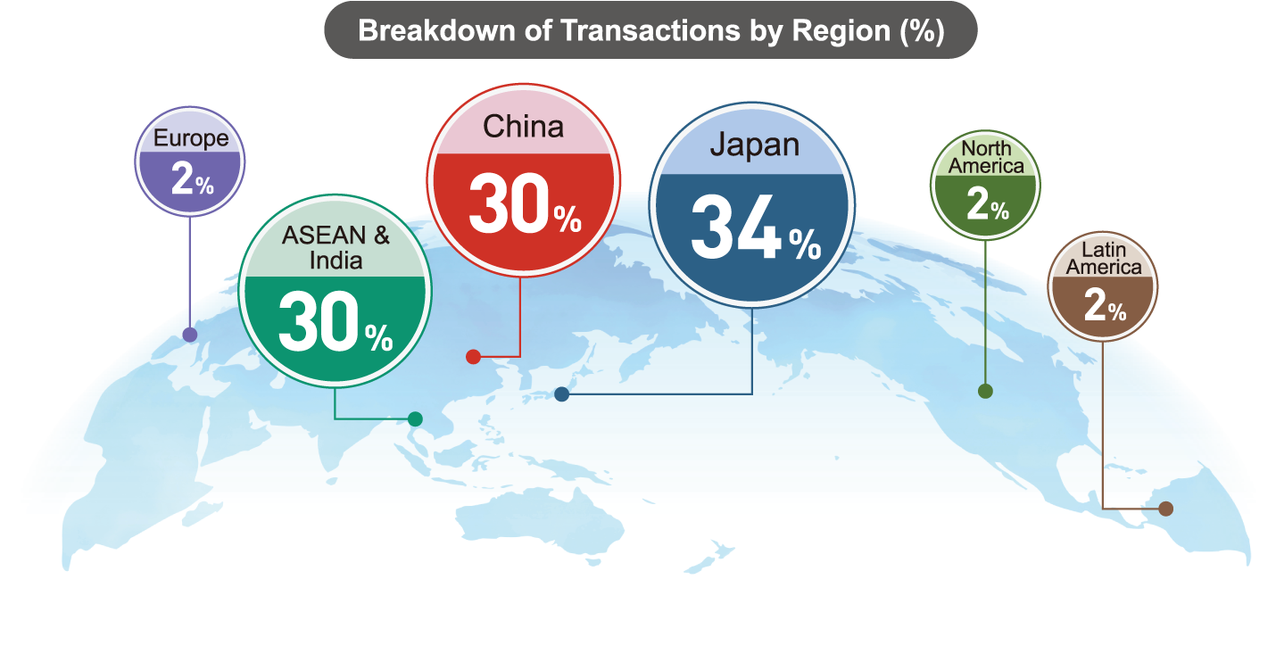 Breakdown of Transactions by Region (%)