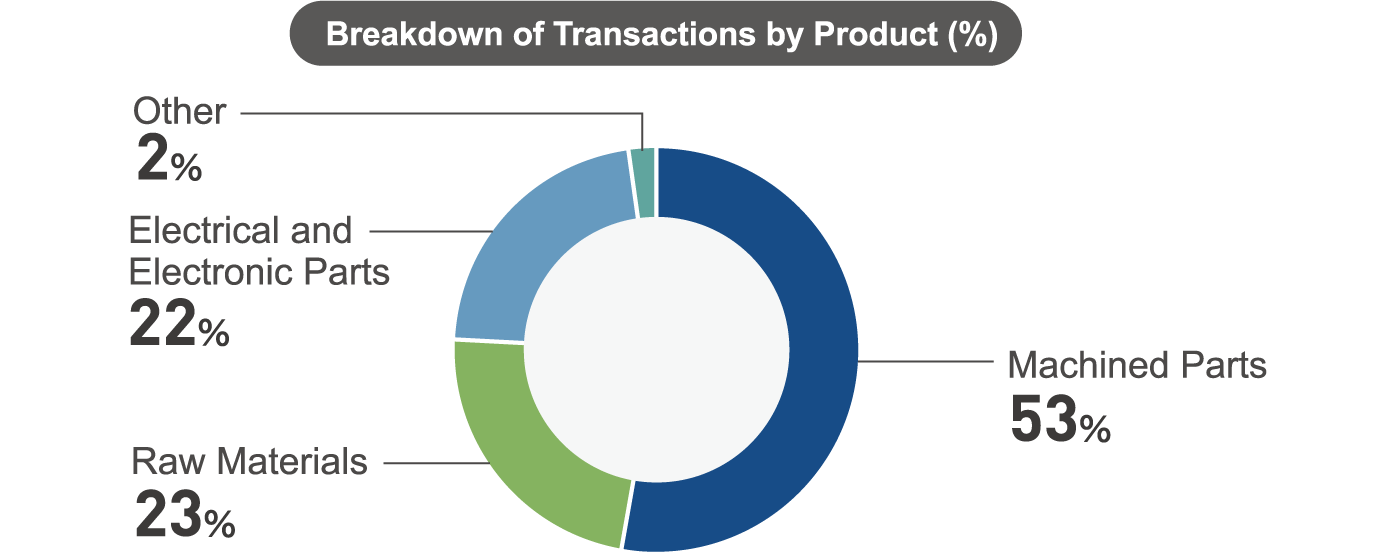 Breakdown of Transactions by Product (%)