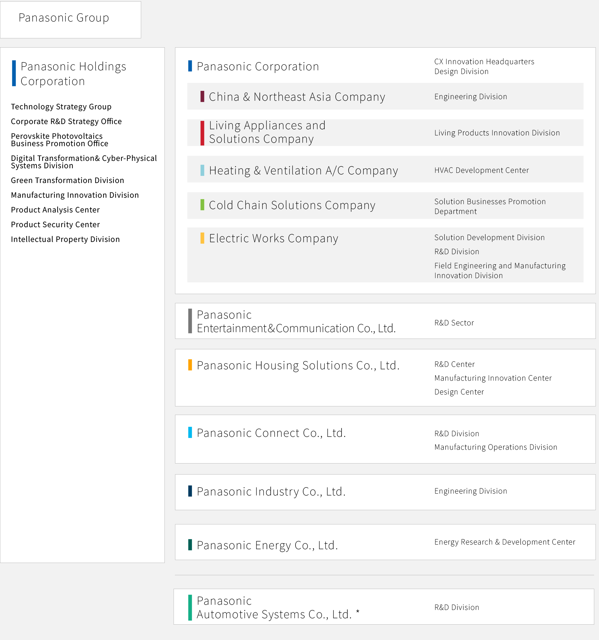 An Organizational Chart of Panasonic's Internal Research Team There are 8 main divisions. 1. Corporate strategy and technology (explained in detail below), 2. Operation Excellence, 3. Living Division HQ (explained in detail below), 4. Entertainment and Communication, 5. Housing Systems, 6. Connected Solutions, 7. Industry, and 8. Energy. There are also other companies within the group.
