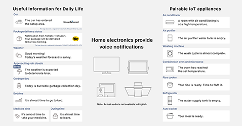 photo:By linking with home electronics that support IoT, it can provide information such as when washing machines or cooking have finished, or when the room temperature rises, for example. It also provides useful information about your life, such as car information, package delivery status, weather, and garbage day.