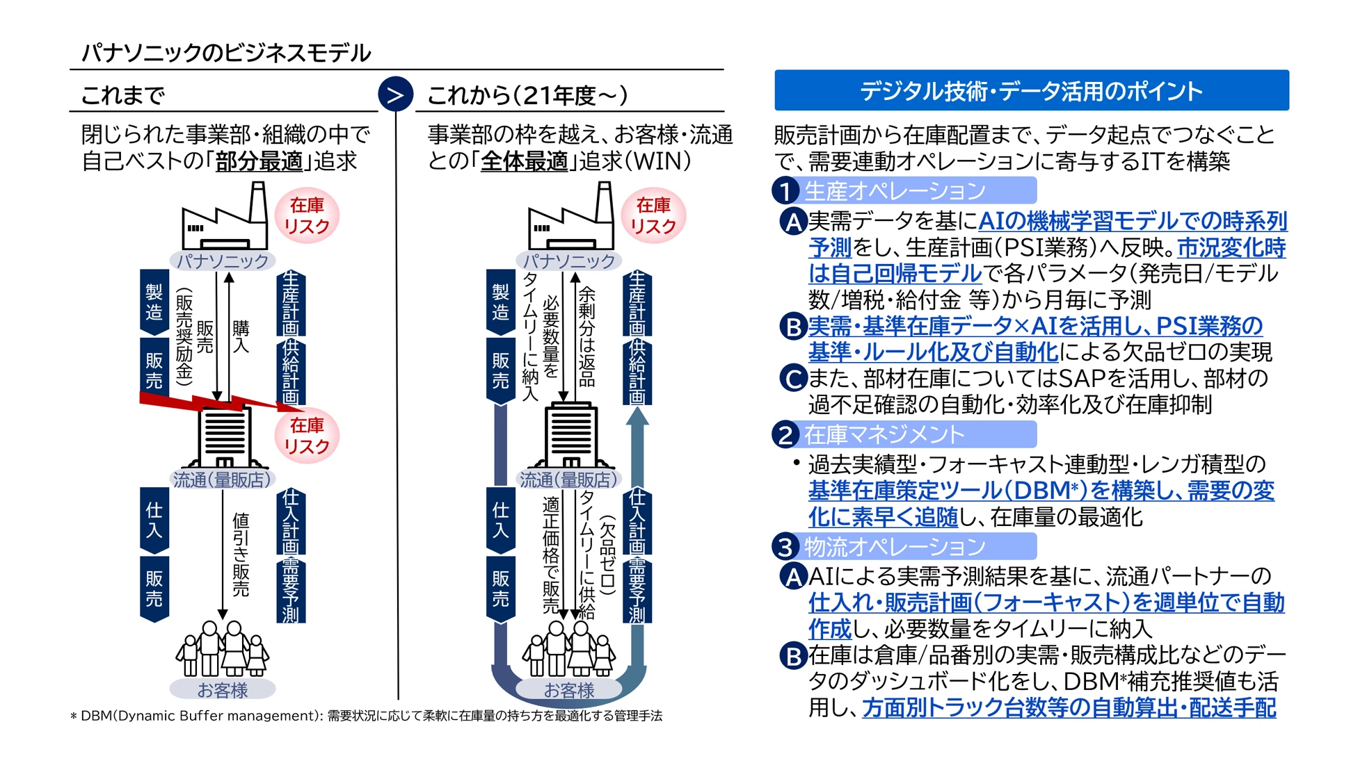 写真：実需連動型オペレーションによるビジネスモデルの再構築