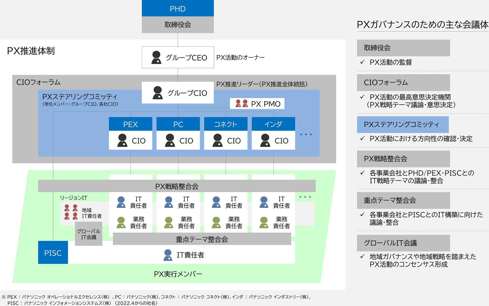 図：PX推進体制は、各メンバーが参加するPXガバナンスのための6つの会議体で構成される。PX活動のオーナーはグループCEOが務める。（1）パナソニック ホールディングス取締役会は、PX活動を監督する。（2）CIOフォーラムは、PX活動の最高意思決定機関としてPX戦略テーマの議論・意思決定を行う。PX推進リーダーはグループCIOが努め、PX推進全体を統括する。（3）PXステアリングコミッティは、PX活動における方向性を確認・決定する。PX PMOのもと常任メンバーはグループCIO、パナソニック（株）、パナソニック コネクト（株）、 パナソニック インダストリー（株）、パナソニック オペレーショナルエクセレンス（株）などの各社CIO。PX実行メンバーが参画する会議体として、（4）PX戦略整合会は、各事業会社のIT責任者・業務責任者とパナソニック ホールディングス（株）/パナソニック オペレーショナルエクセレンス（株）・パナソニック インフォメーションシステムズ（株）とのIT戦略テーマの議論・整合を行う。（5）重点テーマ整合会は各事業会社とパナソニック インフォメーションシステムズ（株）とのIT構築に向けた議論・整合を行う。各IT責任者と業務責任者が参画する。（6）グローバルIT会議は、リージョンITとして地域IT責任者とパナソニック インフォメーションシステムズ（株）のIT責任者が、地域ガバナンスや地域戦略を踏まえたPX活動のコンセンサスを形成する。各社名は2022年4月からの社名である。