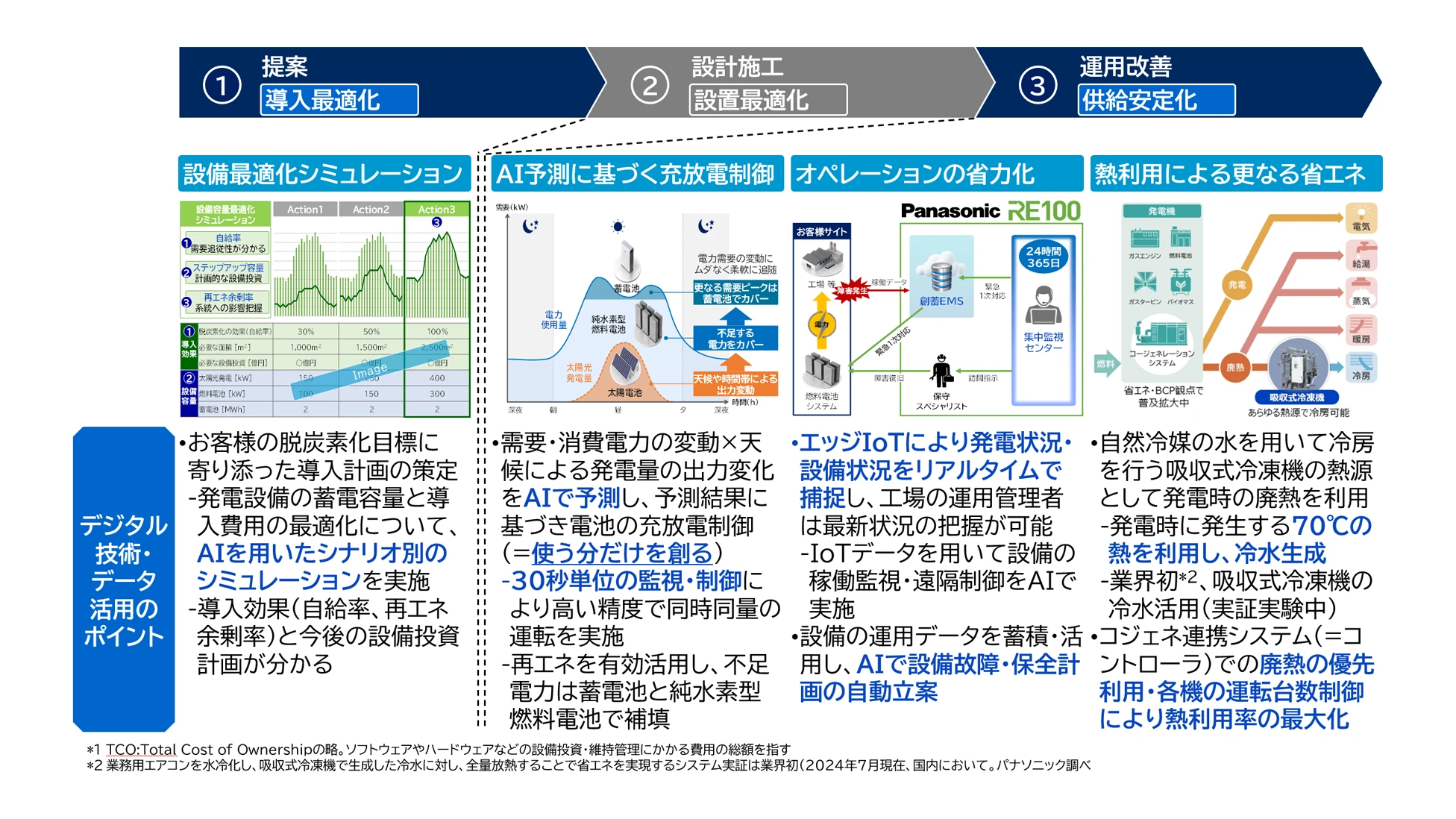 図：水素を活用した分散型エネルギーパッケージ