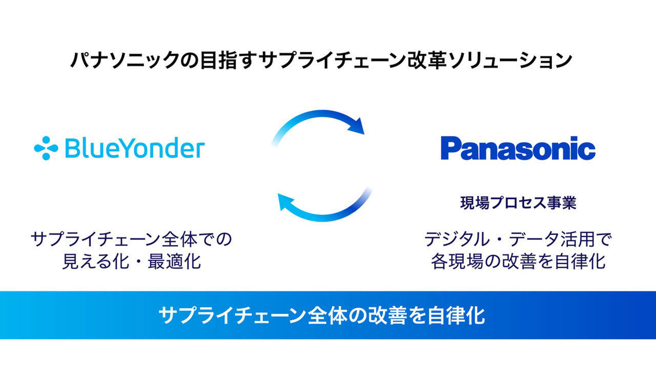 図：パナソニックの目指すサプライチェーン改革ソリューションは、BlueYonderによるサプライチェーン全体での見える化・最適化と、Panasonicの現場プロセス事業によるデジタルデータ活用で各現場の改善を自律化のサイクルにより、サプライチェーン全体の改善を自律化。