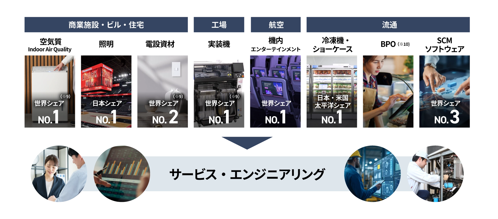 ソリューション領域でのパナソニックグループの強みを示した図。商業施設・ビル・住宅：空気質 Indoor Air Quality 世界シェアNo.1（※11）、照明 日本シェアNo.1、電設資材 世界シェアNo.2（※11）／工場：実装機 世界シェアNo.1（※11）／航空：機内エンターテインメント 世界シェアNo.1／流通：冷凍機・ショーケース 日本・米国太平洋シェアNo.1、BPO（※12）、SCMソフトウェア 世界シェアNo.3 パナソニックグループには、これらの強みを生かし、サービス・エンジニアリングによってお役立ちの幅を広げていくポテンシャルがある。