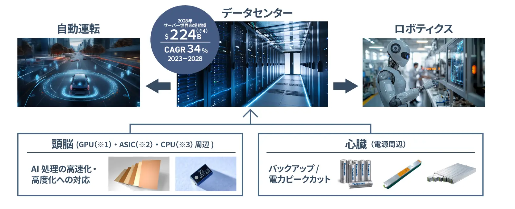 デバイス領域のAIインフラを支える事業の概要図。急成長するAIデータセンター市場で当社グループは、AI処理の「頭脳」部を担うGPU（※1）・ASIC（※2）・CPU（※3）の周辺回路や基板の高速化への対応、「心臓」部を担う電源周辺でのバックアップと電力ピークカットでお役立ちを果たす。データセンターの2028年サーバー世界市場規模は2,240億ドル（※4）2023から2028 のCAGR 34%となる見込み。将来的にはAIで駆動される自動運転やロボティクスなどのエッジの領域へも貢献の幅を拡大。