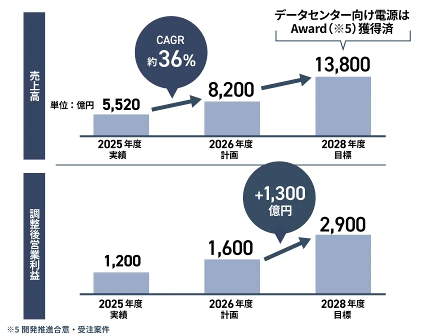 売上高・利益の見通しのグラフ。売上高 2025年度実績5,520億円 CAGR約36% 2026年度計画8,200億円 2028年度目標1兆3,800億円 データセンター向け電源はAward（開発推進合意・受注案件）獲得済／調整後営業利益 2025年度実績1,200億円 2026年度計画1,600億円 2028年度目標は1,300億円増の2,900億円。
