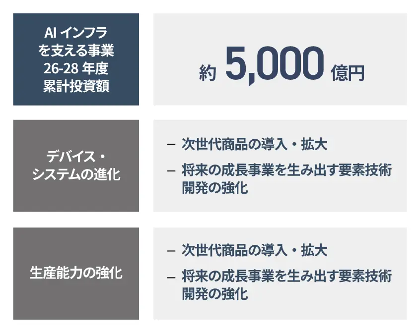 投資の考え方を示した表。2026年度から2028年度までのAIインフラを支える事業への累計投資額は約5,000億円。デバイス・システムの進化では、次世代商品の導入・拡大と、将来の成長事業を生み出す要素技術開発の強化に取り組む。生産能力の強化では、既存設備の有効活用と、AIデータセンター需要へ対応した設備投資による増強に取り組む。