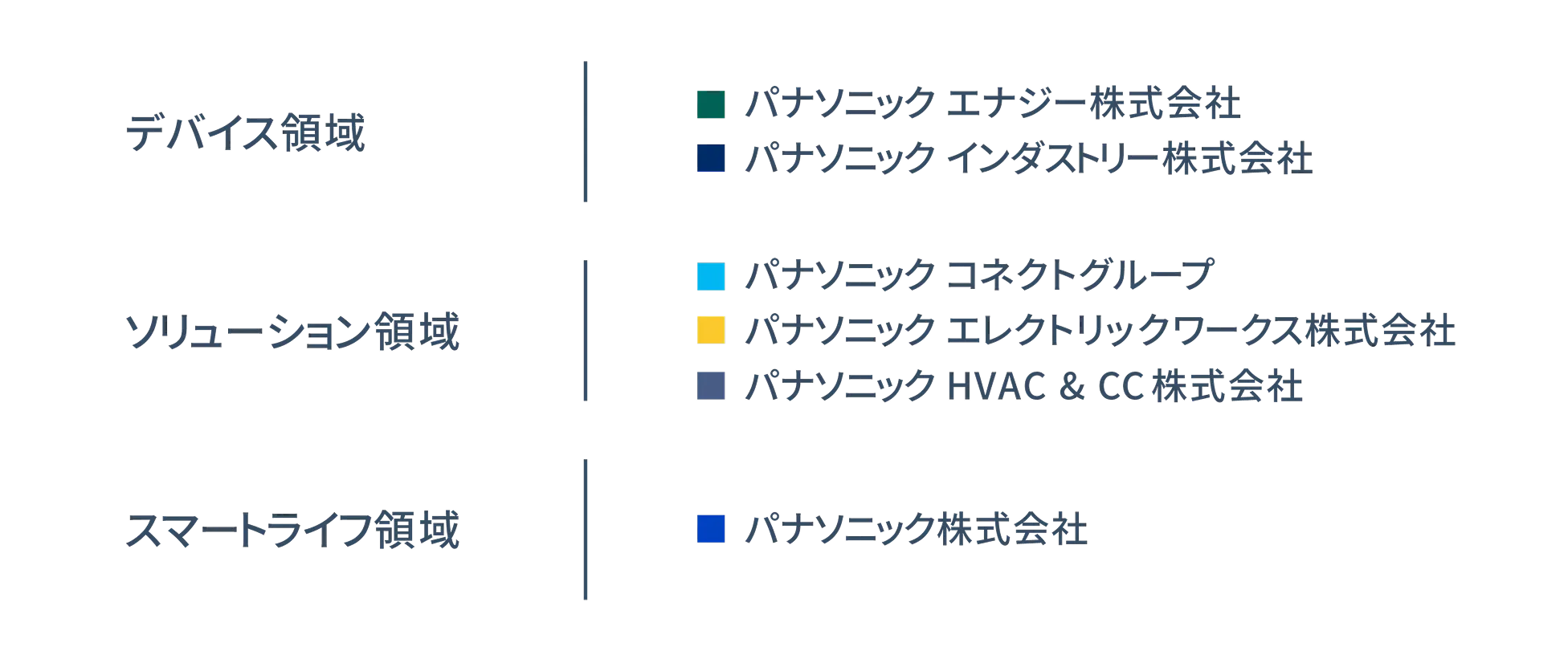 パナソニックグループの3つの事業領域と主な事業会社の対応図。デバイス領域はパナソニック エナジー株式会社とパナソニック インダストリー株式会社、ソリューション領域はパナソニック コネクトグループ、パナソニック エレクトリックワークス株式会社、パナソニック HVAC & CC株式会社、スマートライフ領域はパナソニック株式会社