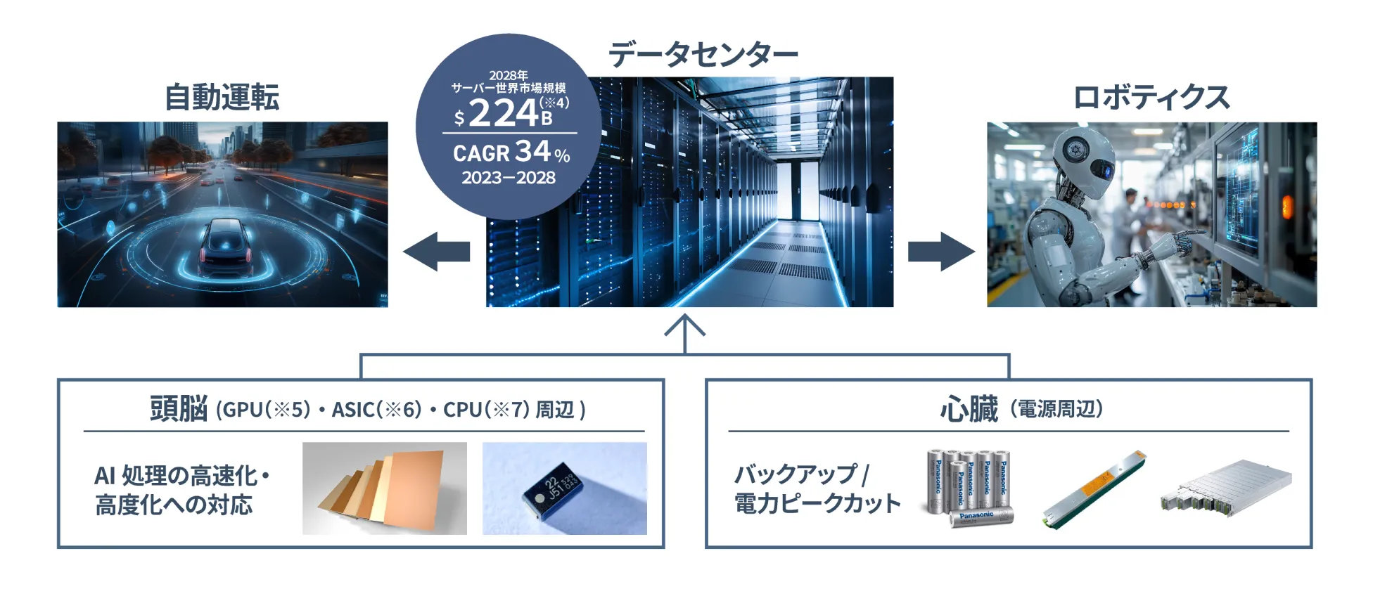デバイス領域のAIインフラを支える事業の概要図。急成長するAIデータセンター市場で当社グループは、AI処理の「頭脳」部を担うGPU（※5）・ASIC（※6）・CPU（※7）の周辺回路や基板の高速化への対応、「心臓」部を担う電源周辺でのバックアップと電力ピークカットでお役立ちを果たす／データセンターの2028年サーバー世界市場規模は2240億ドル （※4） 2023から2028 のCAGR 34%となる見込み。  将来的にはAIで駆動される自動運転やロボティクスなどのエッジの領域へも貢献の幅を拡大。