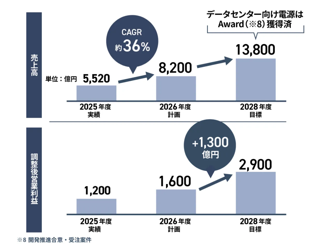 売上高・利益の見通しのグラフ。売上高 2025年度実績5520億円 CAGR約36% 2026年度計画8200億円 2028年度目標1兆3800億円 データセンター向け電源はAward（開発推進合意・受注案件）獲得済／調整後営業利益 2025年度実績1200億円 2026年度計画1600億円 2028年度目標は1300億円増の 2900億円