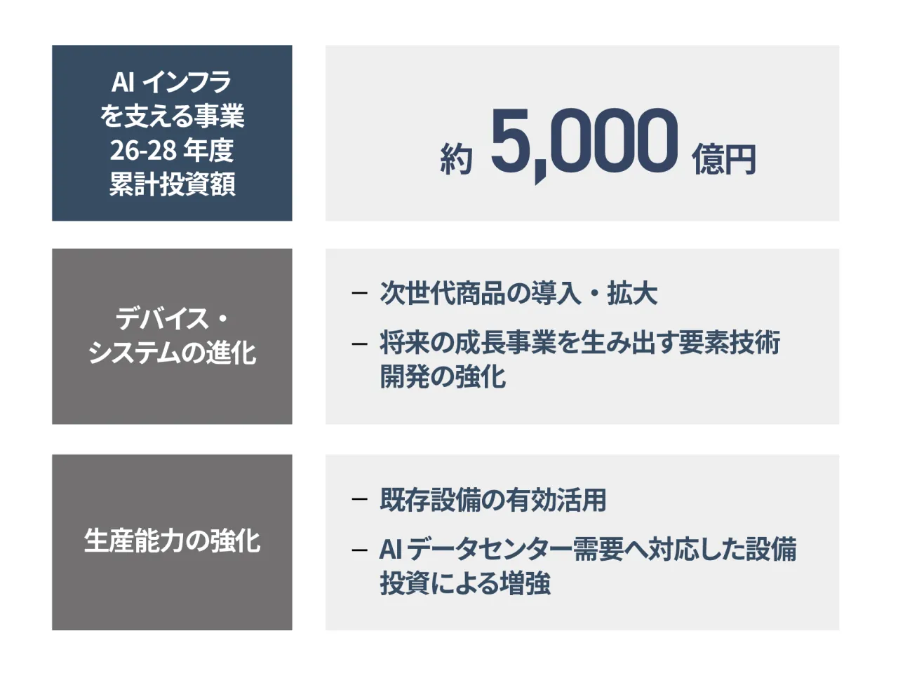 投資の考え方を示した表。2026年度から2028年度までのAIインフラを支える事業への累計投資額は約5,000億円。デバイス・システムの進化では、次世代商品の導入・拡大と、将来の成長事業を生み出す要素技術開発の強化に取り組む。生産能力の強化では、既存設備の有効活用と、AIデータセンター需要へ対応した設備投資による増強に取り組む