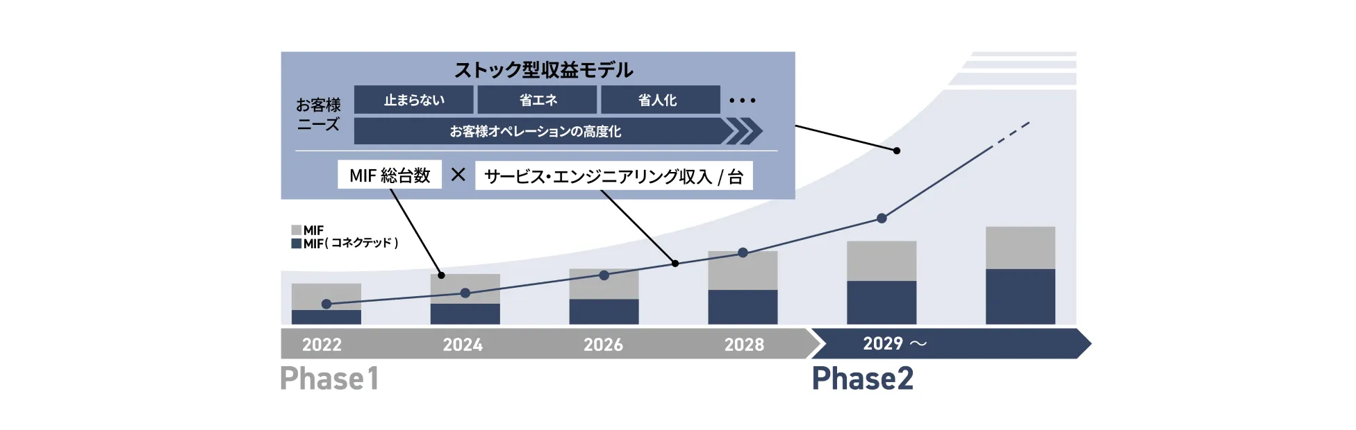 ソリューション領域の成長性を示す概念図。お客様の、止まらない、省エネ、省人化、オペレーション高度化などのニーズに対し、MIF総台数と1台当たりのサービス・エンジニアリング収入を伸ばすストック型収益モデルを示す。幅広い業界で高いシェアを持つMIFに、現場密着のサービス・エンジニアリング力と機器のコネクテッド化を組み合わせ、Phase1からPhase2にかけてお客様への貢献の幅と期間を拡大していく。