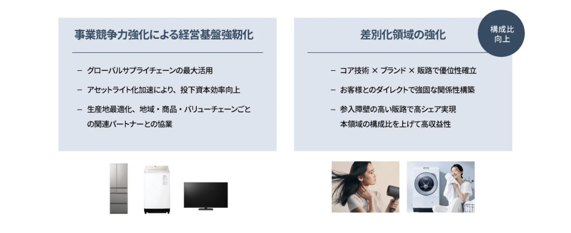 スマートライフ領域の方向性を示した図。事業競争力強化による経営基盤強靭化では、グローバルサプライチェーンの最大活用、アセットライト化の加速による投下資本効率の向上、生産地最適化や地域・商品・バリューチェーンごとの関連パートナーとの協業を進める。差別化領域の強化では、コア技術×ブランド×販路による優位性の確立、お客様とのダイレクトで強固な関係性の構築、参入障壁の高い販路での高シェア実現により、差別化領域の構成比を上げ、高収益化を目指す