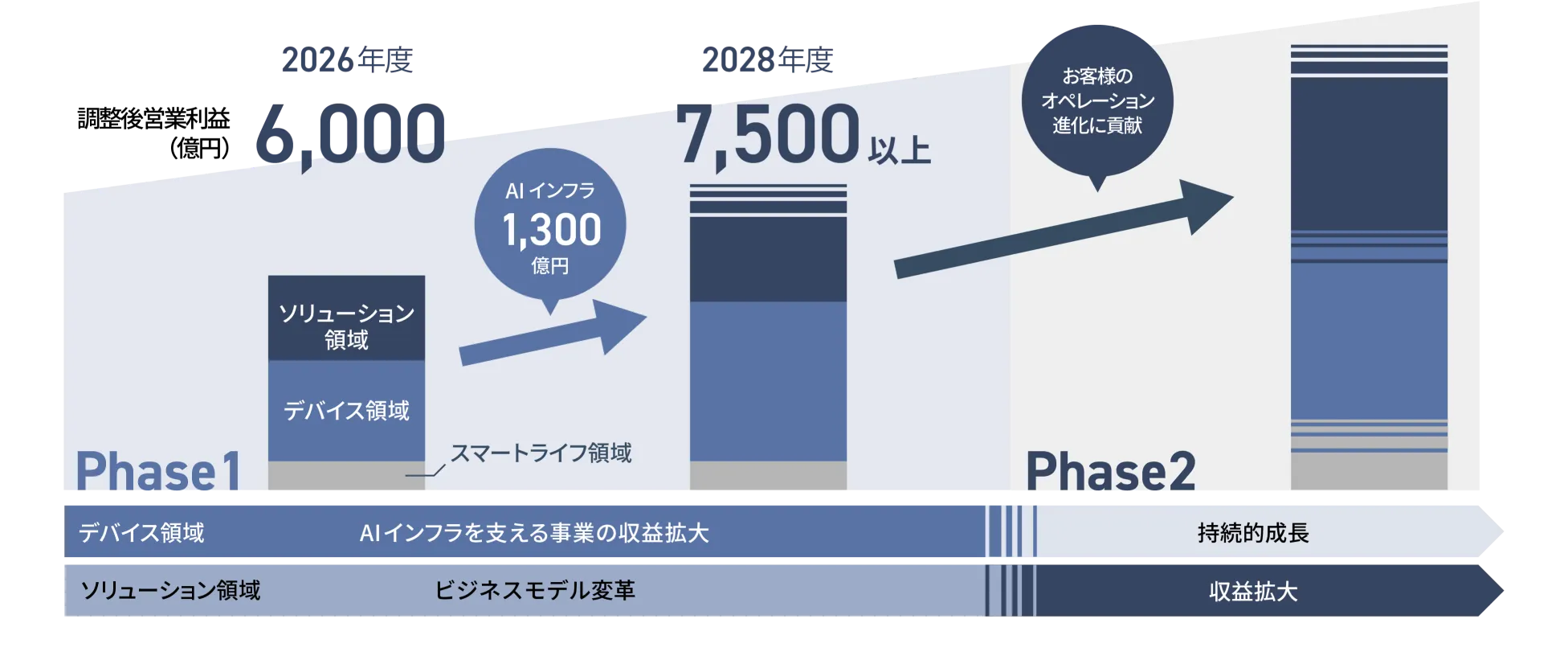 2032年を見据えたグループの収益成長ロードマップ。Phase1ではAIインフラを支える事業の収益拡大とソリューション領域のビジネスモデル変革により、2026年度の調整後営業利益6,000億円からAIインフラを支える事業で1,300億円の成長を見込み、2028年度に7,500億円以上を目指す。Phase2ではデバイス領域の持続的成長とソリューション領域の収益拡大を進め、お客様のオペレーション進化に貢献することを示すグラフ