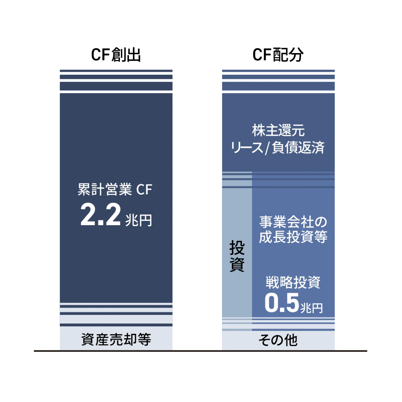 持続的な成長に向けた資金配分の考え方を示すグラフ。累計営業キャッシュフロー2.2兆円以上と資産売却等により創出した資金を、戦略投資5,000億円、事業会社の成長投資等や、株主還元・リース負債返済などに配分