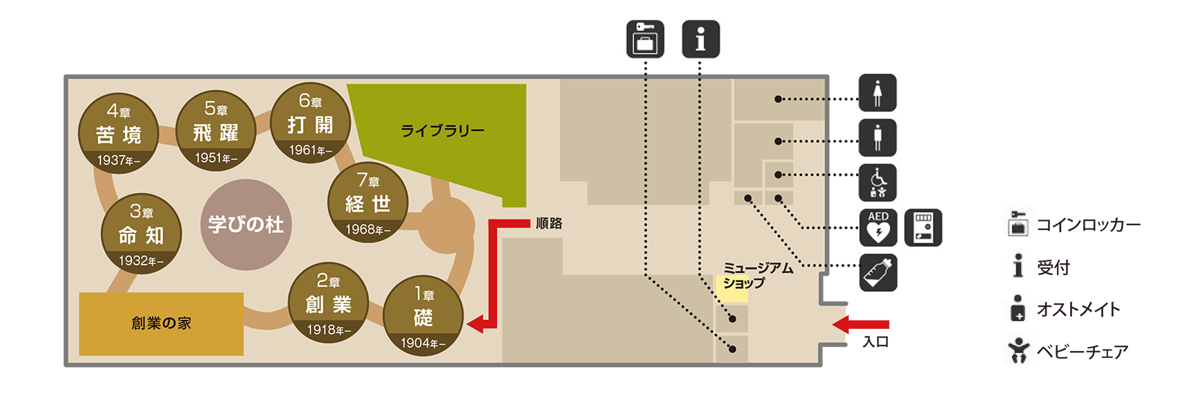 松下幸之助歴史館のフロアマップ。入口すぐ、エントランスホール正面にインフォメーション、その左側にコインロッカーがあります。エントランスホールから、右側奥、手前から順に授乳室、自動販売機、AED、オストメイト、男性用トイレ、女性用トイレがあります。エントランスホールに続くホワイエをまっすぐ進むと、展示室があり、松下幸之助が歩んだ94年の生涯を7章にわけて展示。その道をたどるように見学できます。第二章の奥には1918年創業時の作業場をリアルに復元。展示室中央には幸之助の言葉に触れられる「学びの杜」があります。展示室の最後に、パナソニックの歴史遺産アーカイブズコンテンツを展示しているライブラリーがあります。