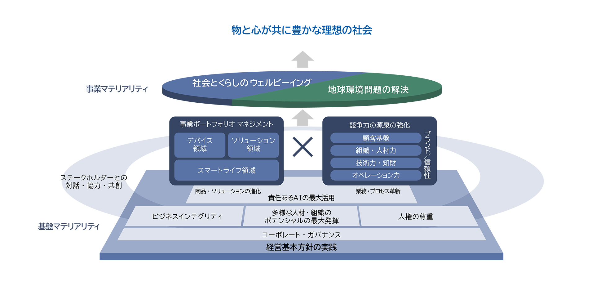 「価値創造プロセス」の概念図