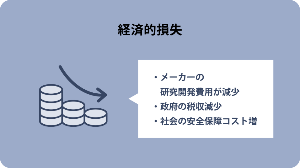 画像：模倣品によって起きる経済的損失。メーカーの研究開発費用が減少、政府の税収減少、安全保障コスト増。政府の税収減をイメージしたイラスト。