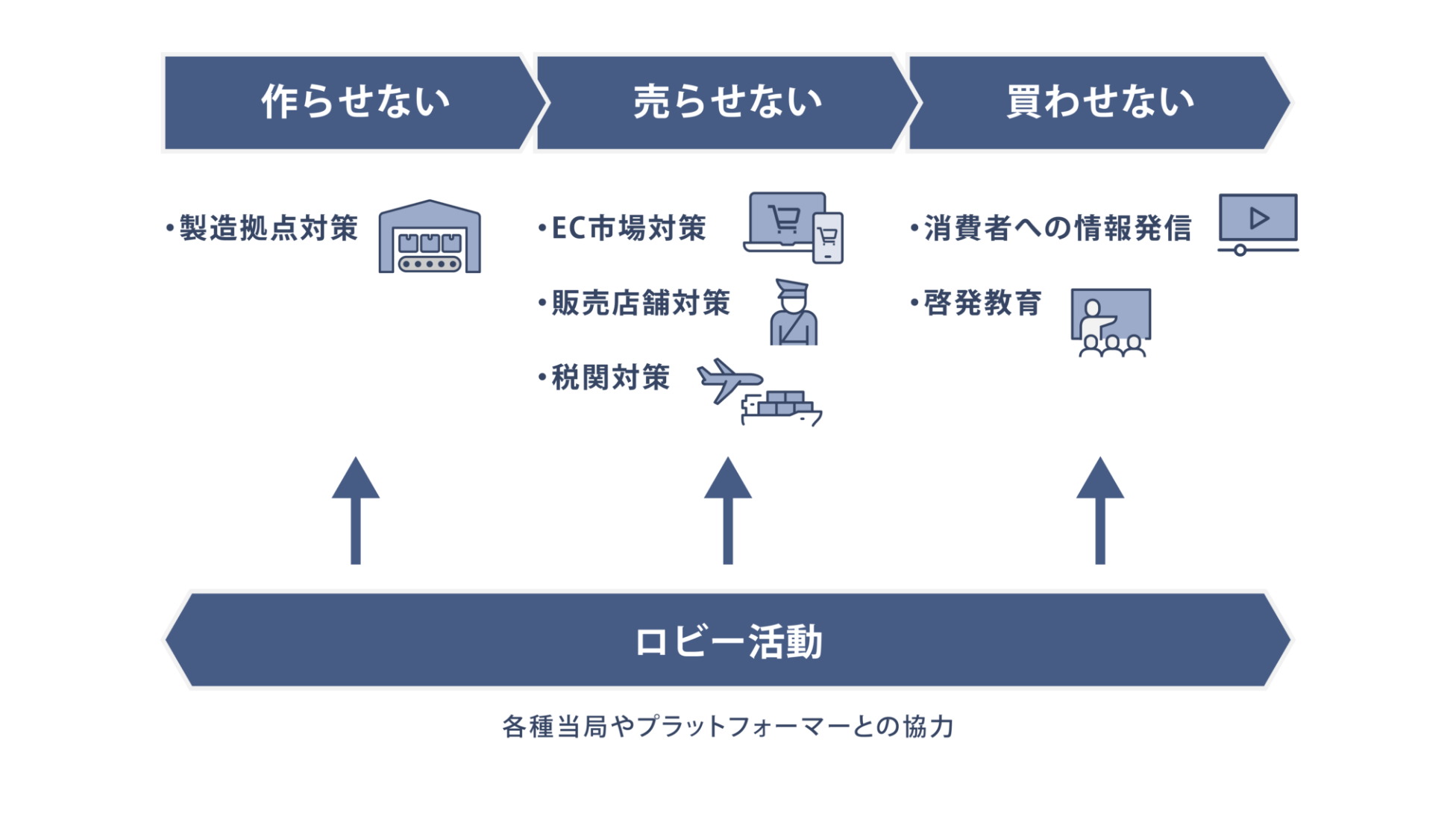 画像：パナソニックブランドの模倣対策。「模倣品を作らせない」活動として、製造拠点対策を行っている。「模倣品を売らせない」活動として、EC市場対策、販売店舗対策、税関対策を行っている。「模倣品を買わせない」活動として、消費者への情報発信、啓発教育を行っている。さらに、ロビー活動を通じて、各種当局やプラットフォーマーと協力し、模倣対策を推進している。