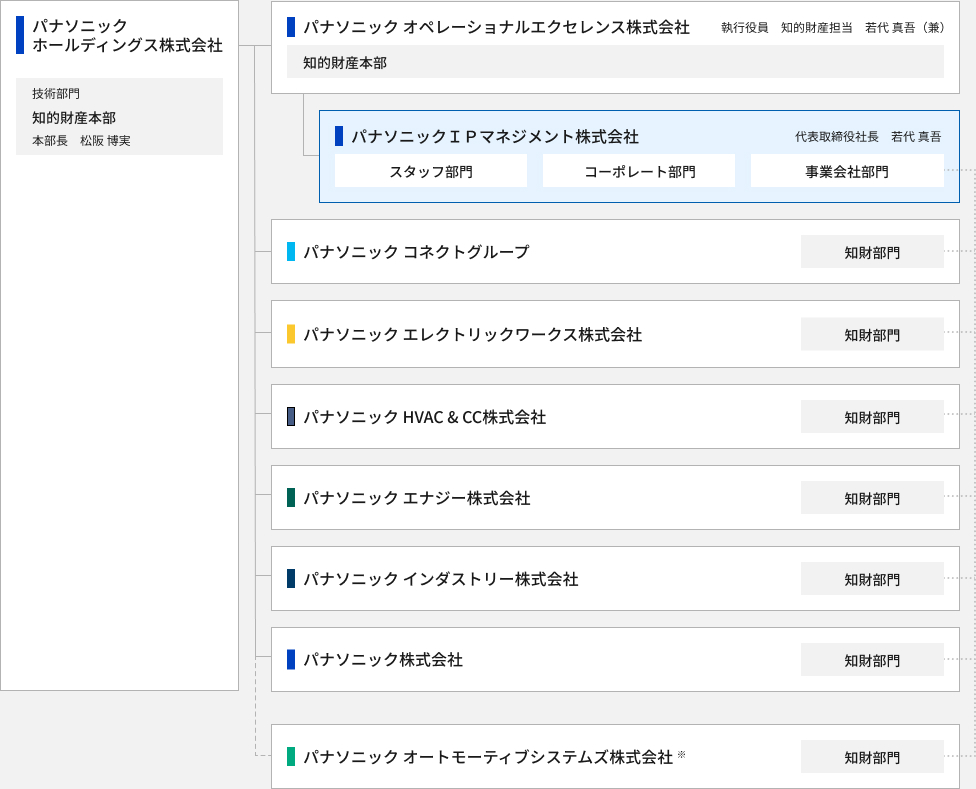 パナソニックグループ 知的財産部門の組織体制図