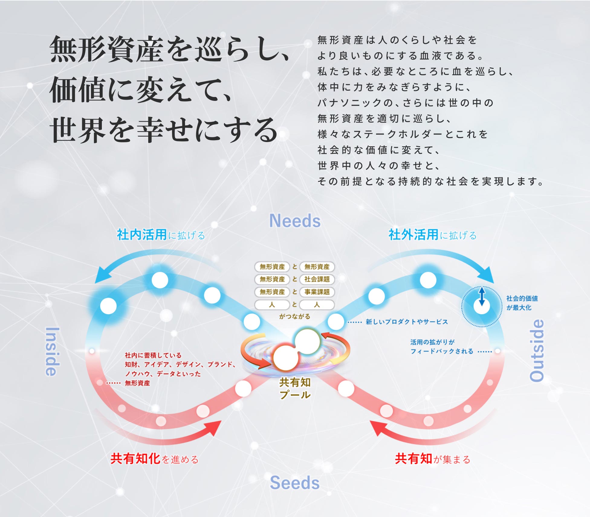 無形資産を巡らし、価値に変えて、世界を幸せにする 無形資産は人のくらしや社会をより良いものにする血液である。私たちは、必要なところに血を巡らし、体中に力をみなぎらすように、パナソニックの、さらには世の中の無形資産を適切に巡らし、様々なステークホルダーとこれを社会的な価値に変えて、世界中の人々の幸せと、その前提となる持続的な社会を実現します。