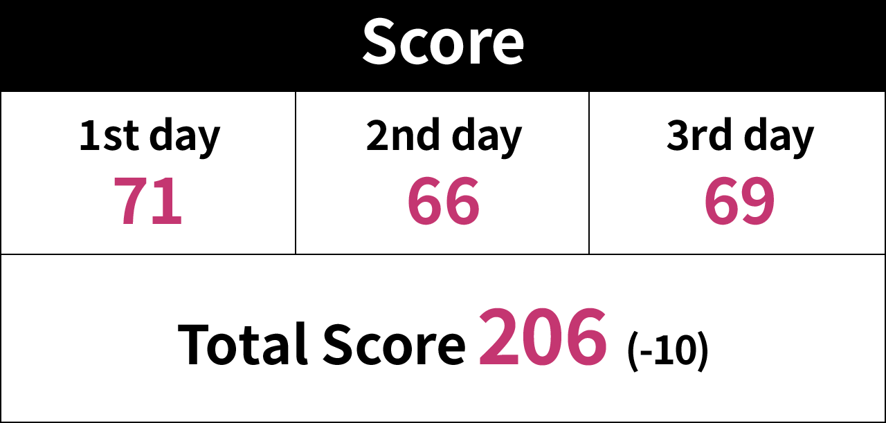 Score 1st day 71, 2nd day 66, 3rd day 69, Total Score 206(-10)