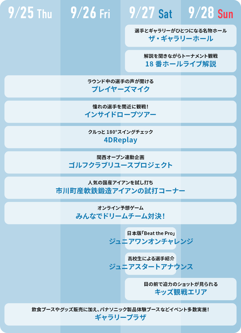 ギャラリーイベント一覧表画像：9月25日（木）と9月26日（金）のイベントはプレイヤーズマイク、インサイドロープツアー、4DReplay、ゴルフクラブリユースプロジェクト、市川町産 軟鉄鍛造アイアンの試打コーナー、みんなでドリームチーム対決！、ギャラリープラザです。9月27日（土）のイベントはそれら全てに加えてザ・ギャラリーホール、18番ホール解説、ジュニアワンオンチャレンジ、ジュニアスタートアナウンス、キッズ観戦エリアを実施します。9月28日（日）に関してもほぼ同じですが、ジュニアワンオンチャレンジとジュニアスタートアナウンスは開催しません。