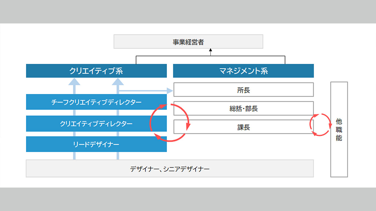 パナソニックのデザイン部門における高度専門職制度についての図解　いわゆる管理職とはまた別の道、現場の最前線でクリエイティブディレクターとしての評価制度がある
