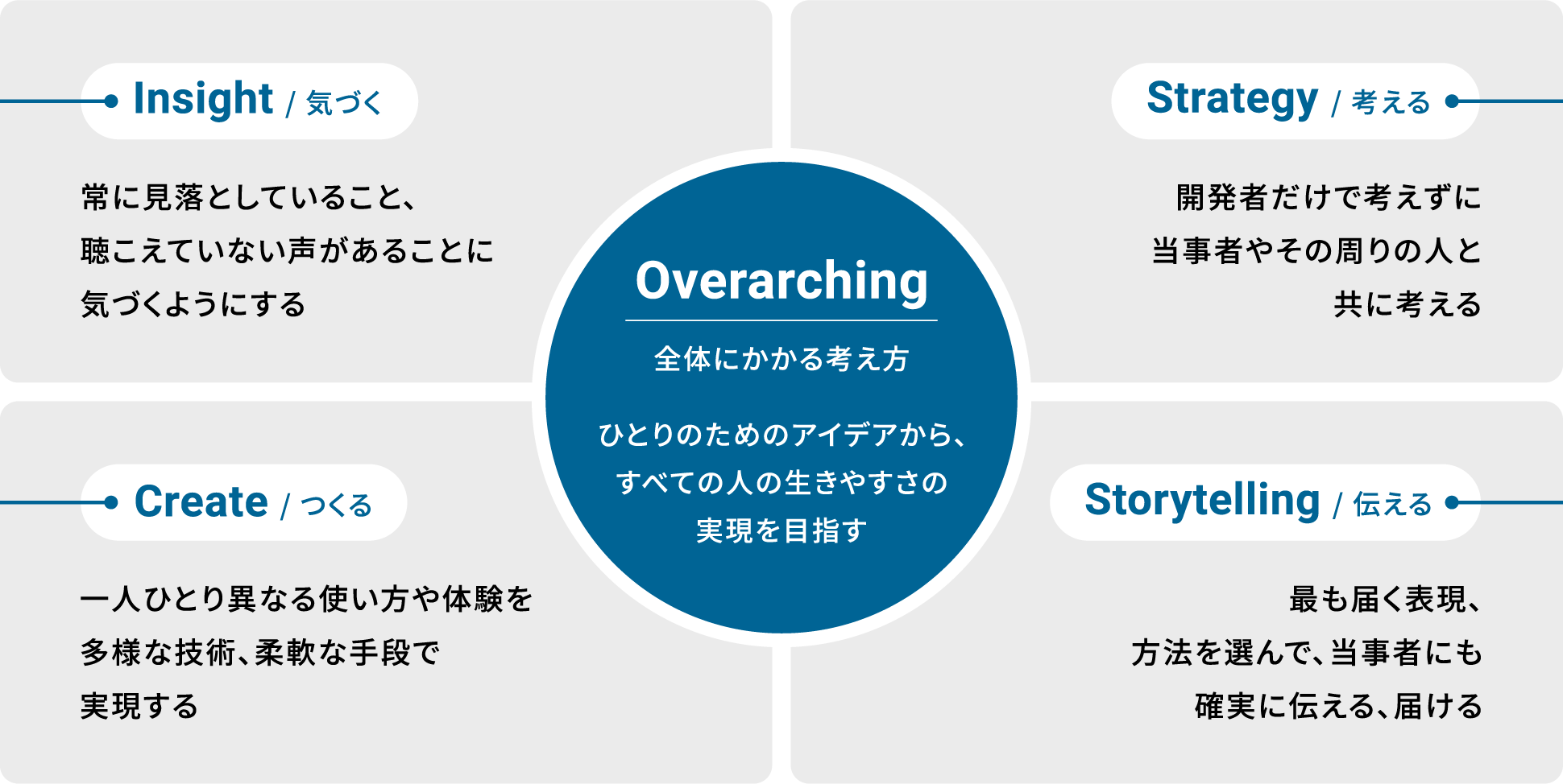 解説図:パナソニックの5つの行動指針を解説。ひとりのためのアイデアから、 すべての人の生きやすさの実現を目指す、Overarching。 常に見落としていること、聴こえていない声があることに気づくようにする、Insigt。 開発者だけで考えずに当事者やその周りの人と共に考える、Strategy。 一人ひとり異なる使い方や体験を多様な技術、柔軟な手段で実現する、Create。 最も届く表現、方法を選んで、当事者にも 確実に伝える、届ける、Storytelling。 この5つの行動指針を元に、従業員、共創パートナー、顧客、IRステークホルダーなどと共に、あたらしい「やさしさ」を作り出します。