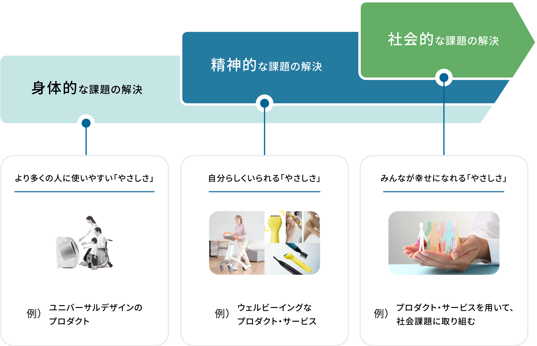 解説図：身体的な課題の解決から精神的な課題の解決へ。そして、社会的な課題の解決へとパナソニックのインクルーシブデザインが広がっていくことを説明。身体的な課題の解決はより多くの人に使いやすい「やさしさ」の実現。精神的な課題の解決は自分らしくいられる「やさしさ」の実現。社会的な課題の解決は、みんなが幸せになれる「やさしさ」の実現を目指します。