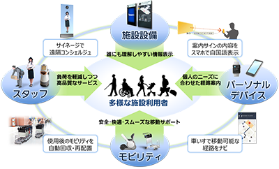 photo:Accessibility improvement efforts toward 2020