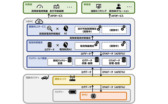 電動モビリティのバッテリー状態を把握し、安心して利用できる クラウド型バッテリーマネジメントサービス「UBMCサービス」を提供開始