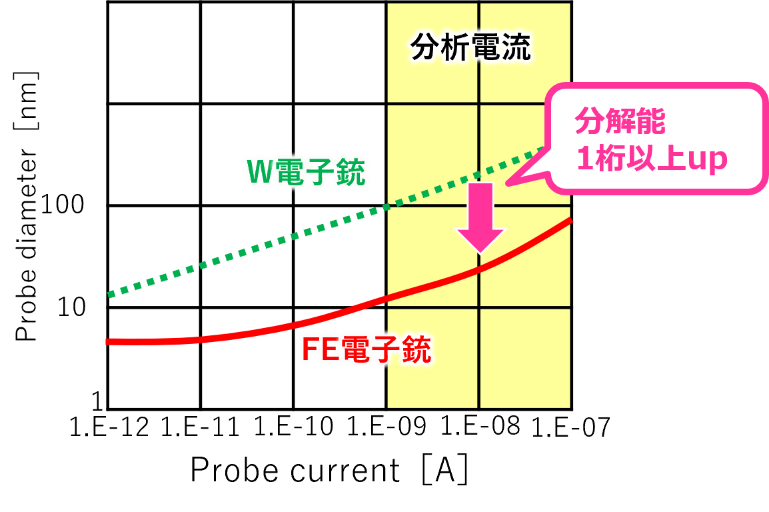 プローブ径比較