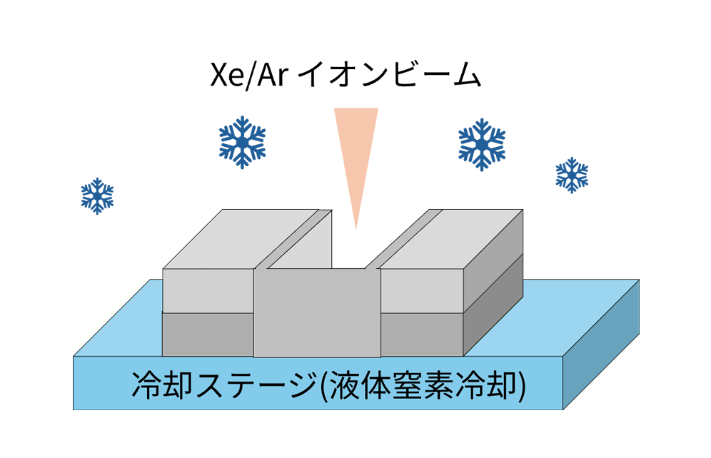 Xe/Ar イオンビーム  冷却ステージ（液体窒素冷却）