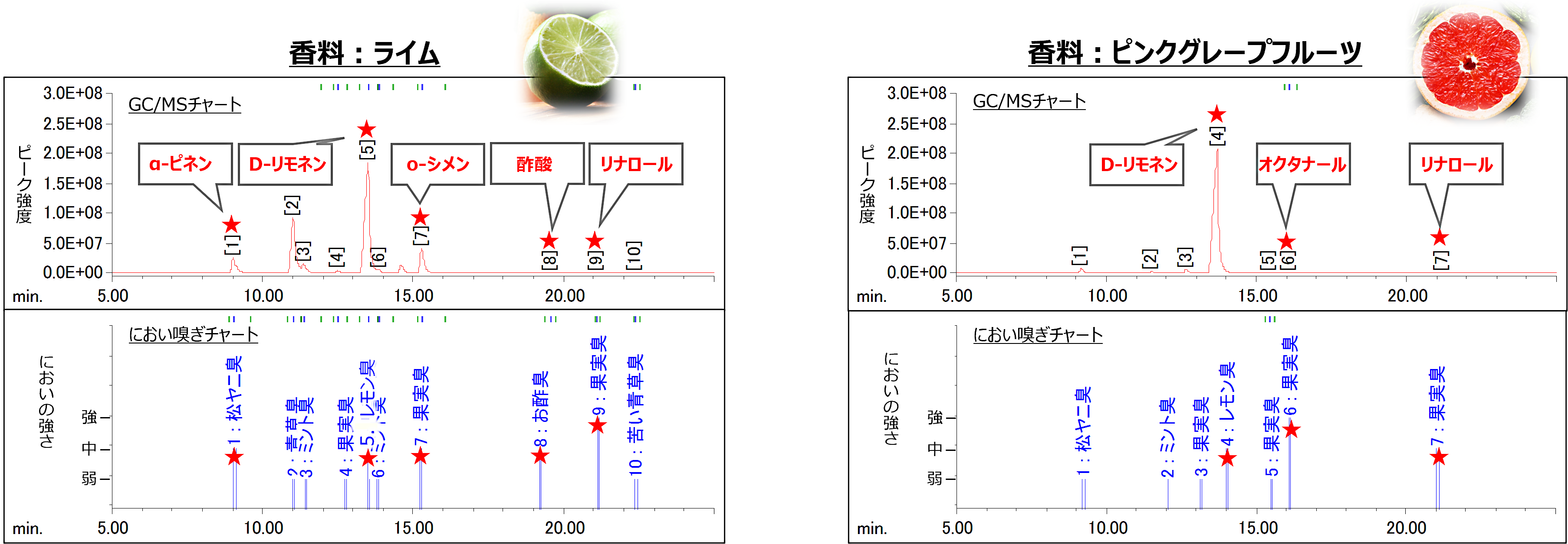 香料2種（ライム、ピンクグレープフルーツ）のにおい嗅ぎGC/MSチャート。 上段はGC/MSで同定された成分、下段は分析者が感じたにおいの情報と、その強さを表しています。