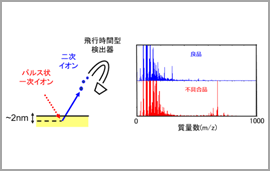TOF-SIMSによる表面分析